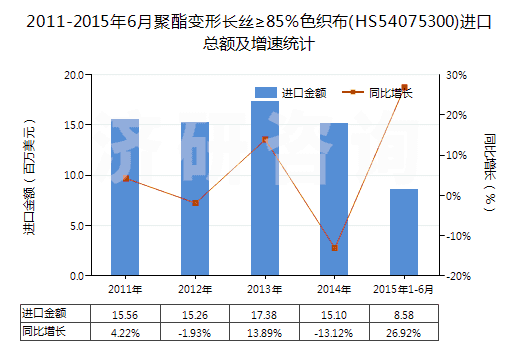 2011-2015年6月聚酯變形長絲≥85%色織布(HS54075300)進口總額及增速統(tǒng)計 2011-2015年6月聚酯變形長絲≥85%色織布(HS54075300)進口總額及增速統(tǒng)計